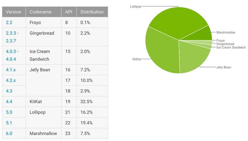 Graphic: 6 months later 7.5% of Android users are playing with Marshmallow
