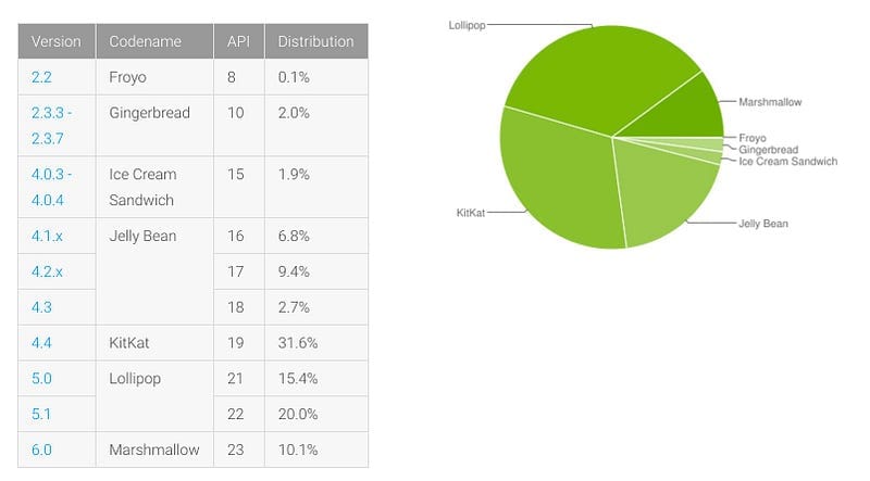 Graphic: Android Marshmallow adoption grows by 2.5% in May, now runs on 10.1% of devices
