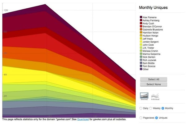 Graphic: Gawker authors, ranked